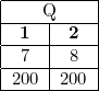 \begin{tabular}{ |c|c| } \hline \multicolumn{2}{ |c| }{Q} \ \hline \textbf{1}  & \textbf{2}  \ \hline 7              & 8        \ \hline 200            & 200      \ \hline\end{tabular}