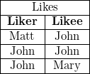 \begin{tabular}{ |c|c| } \hline \multicolumn{2}{ |c| }{Likes}   \ \hline \textbf{Liker}  & \textbf{Likee}\ \hline Matt            & John          \ \hline John            & John          \ \hline John            & Mary          \ \hline\end{tabular}