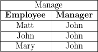 \begin{tabular}{ |c|c| } \hline \multicolumn{2}{ |c| }{Manage}   \ \hline \textbf{Employee}  & \textbf{Manager}\ \hline Matt            & John          \ \hline John            & John          \ \hline Mary            & John          \ \hline\end{tabular}