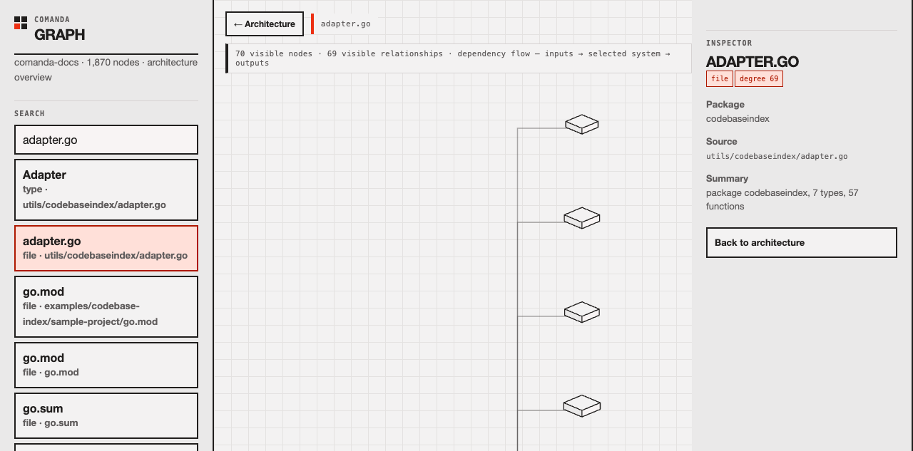 Comanda graph visualizer showing a dependency flow for a Comanda source file