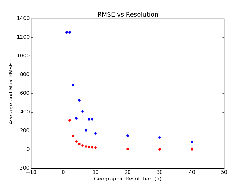 Average RMSE and Max RMSE on San Francisco Training Sample<span data-label="fig:sfrmse"></span>