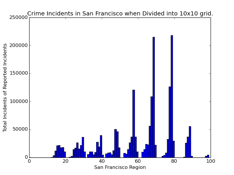 Distribution of Crime Over Artificial Regions for the City of San Francisco<span data-label="fig:sf100"></span>