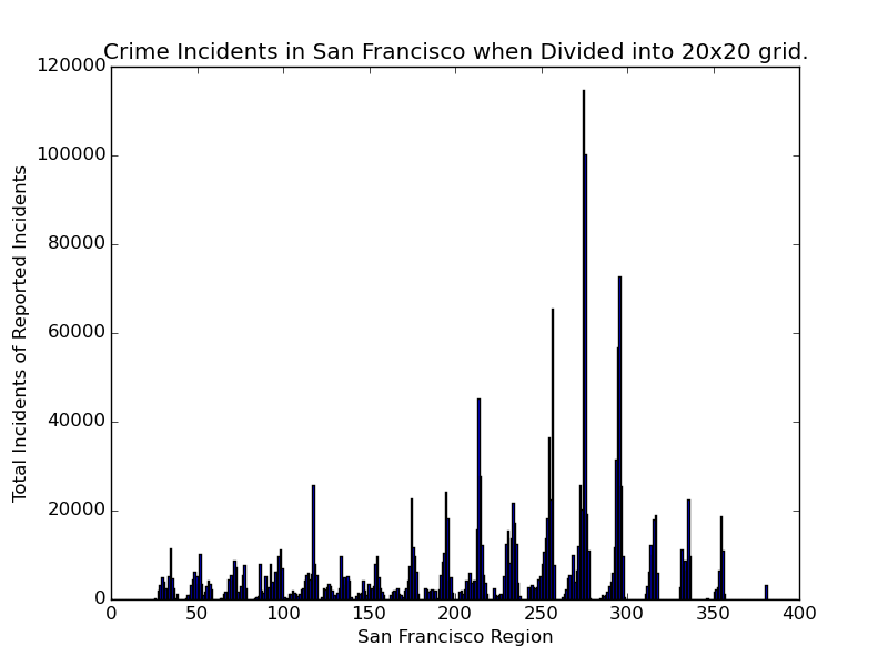 Distribution of Crime Over Artificial Regions for the City of San Francisco<span data-label="fig:sf100"></span>