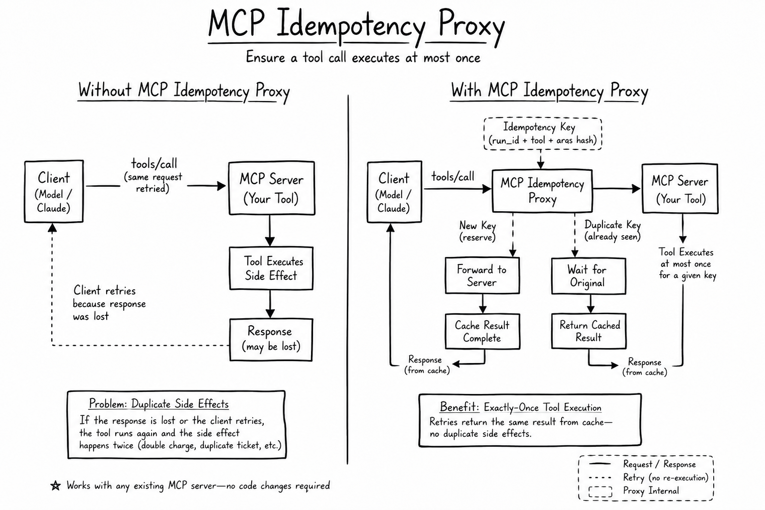 Without vs. with mcp-idempotent: a retried tools/call re-executes the tool directly, but waits for the original and returns its cached result through the proxy