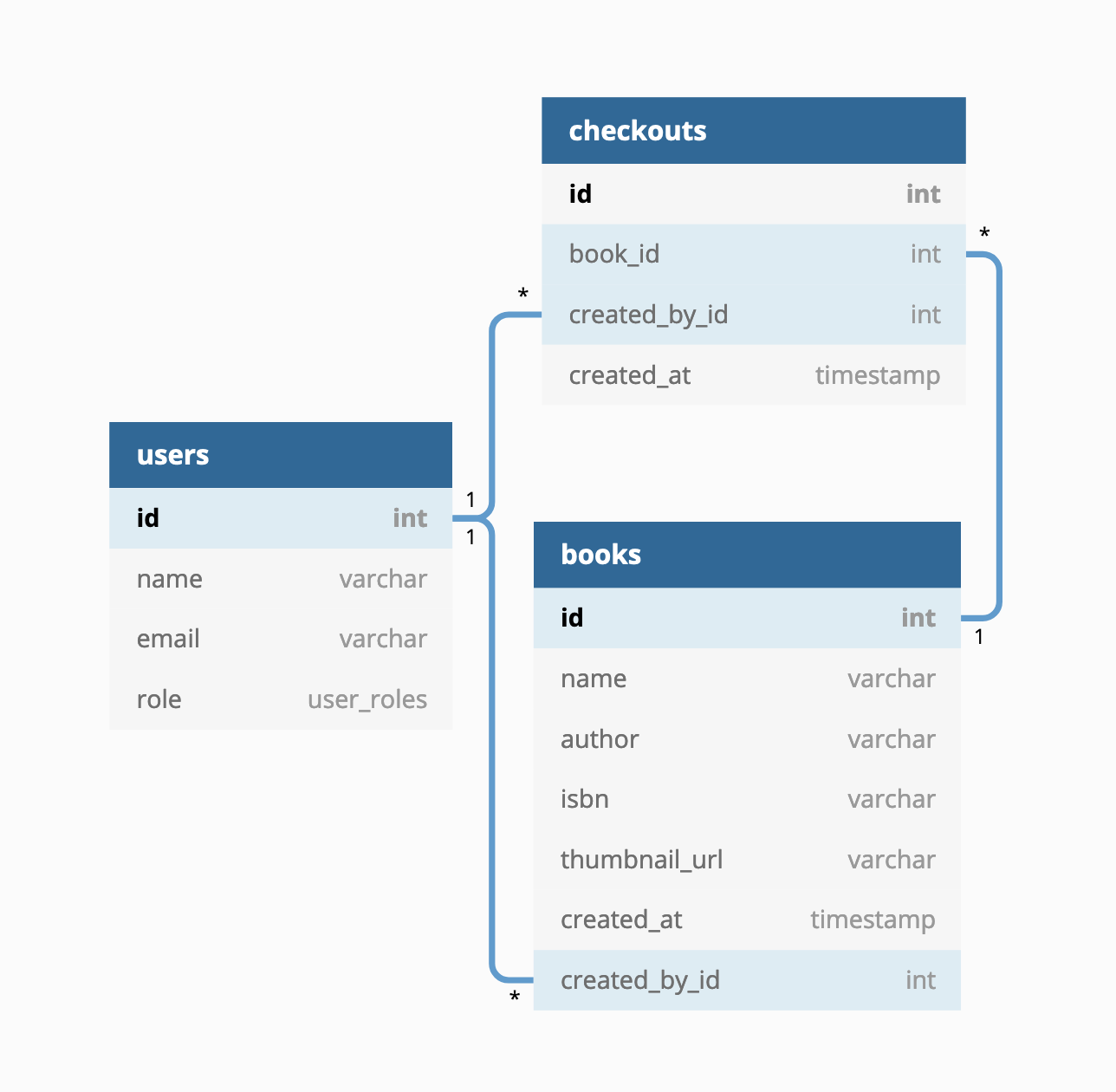 Database Diagram