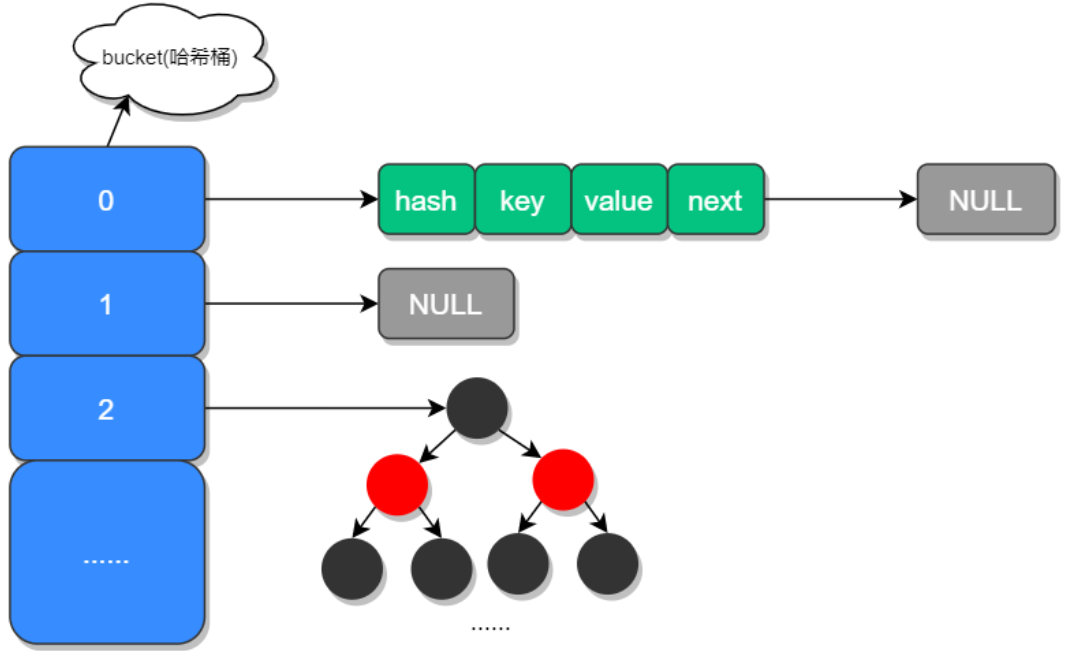 02.HashMap 底层实现原理是什么？JDK8 做了哪些优化？