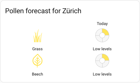 Pollen forecast for Zürich