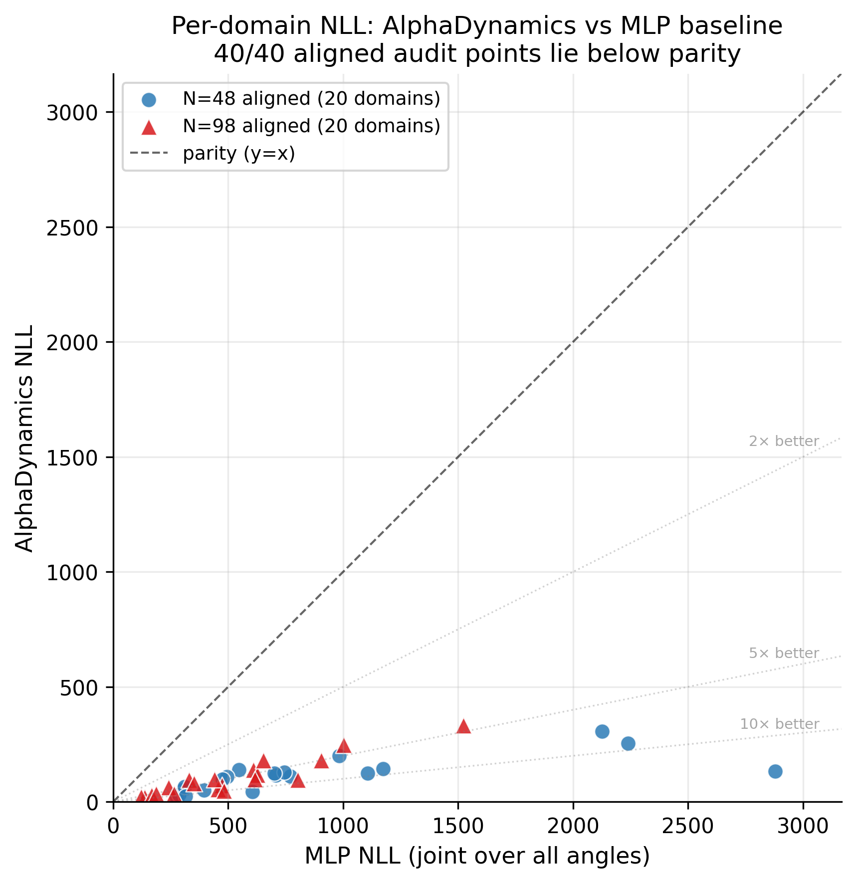 Aligned mdCATH NLL audit: AlphaDynamics vs MLP