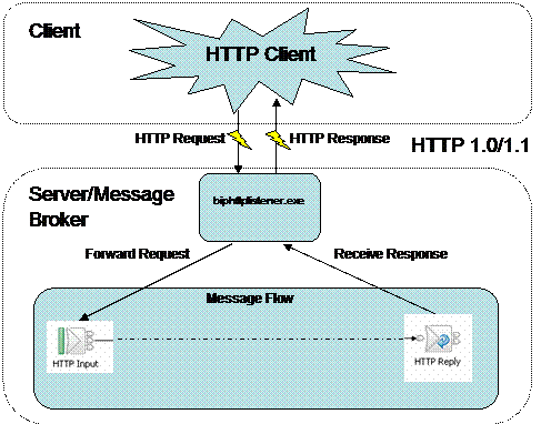 HTTP Request and Response