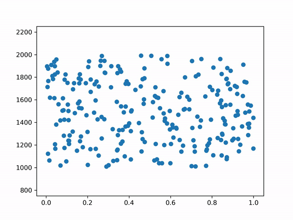 Simulating Evolution of ELO Rankings