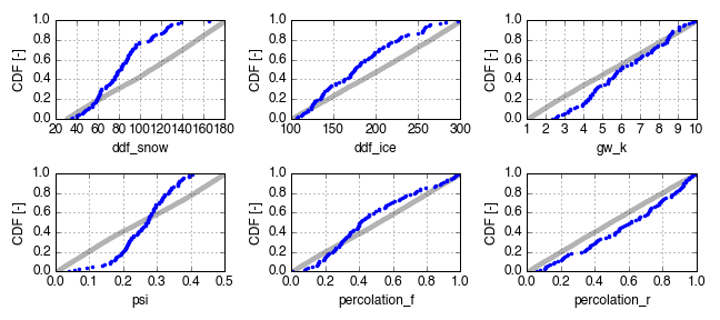 Sensitivity analysis