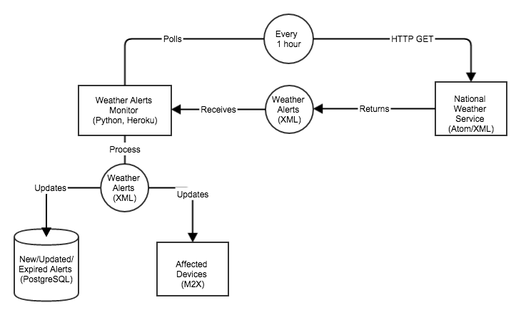 NWS Alerts Architecture Diagram