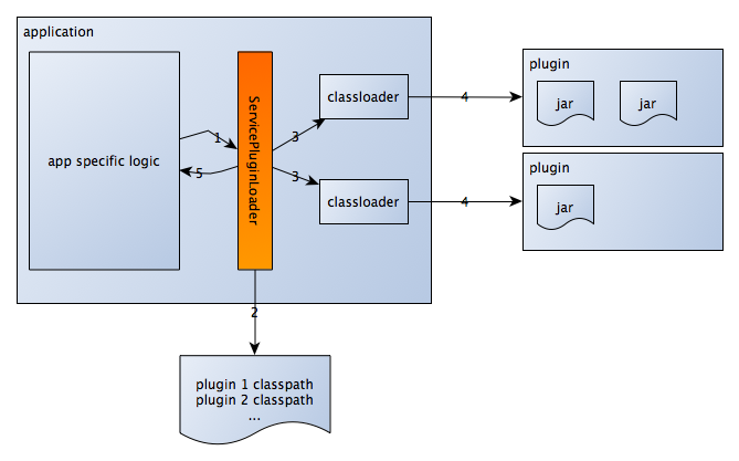 ServicePluginLoader overview