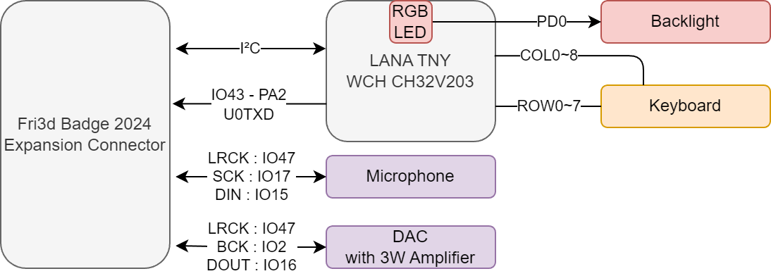 Communicator 2024 01 blockdiagram