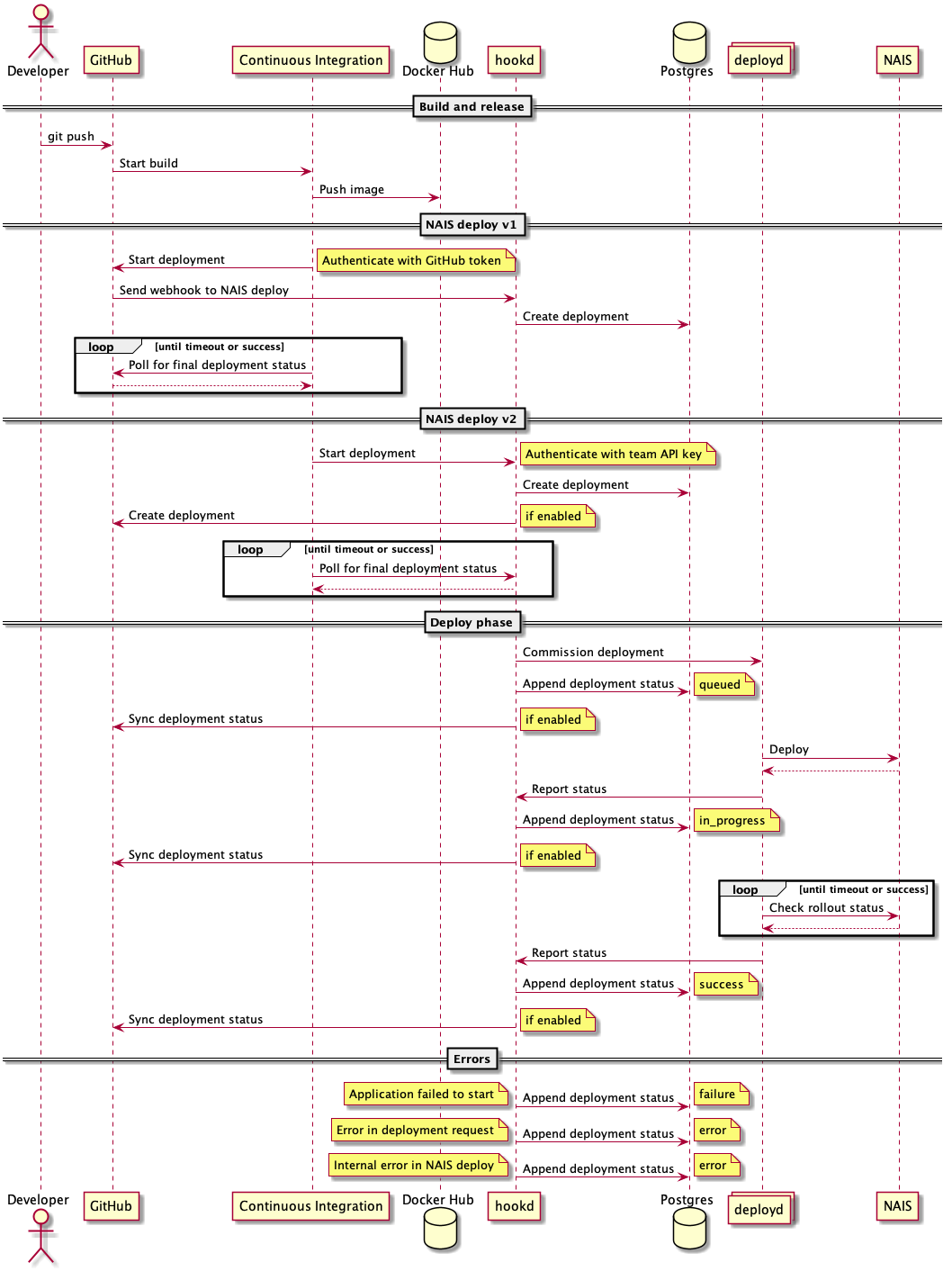 Sequence diagram of deployment components