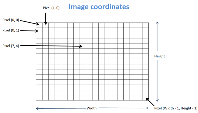 Image Coordinates