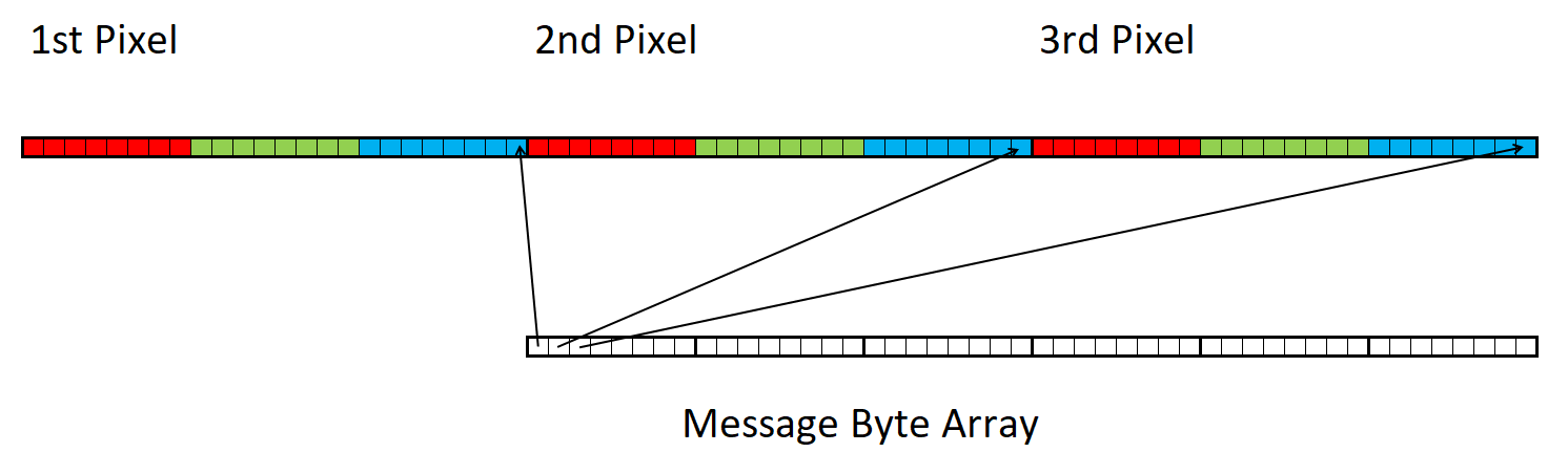 Storing message byte array in pixel