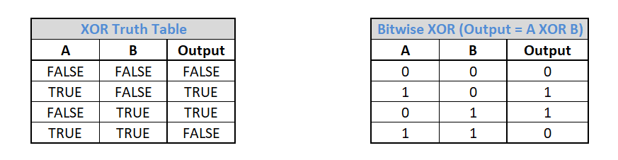 XOR table