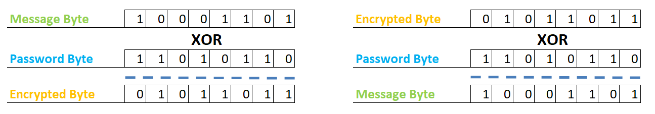 XOR operation