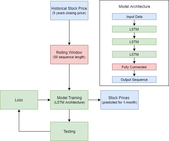 Github Kritipawarstock Market Price Prediction Stock Price Prediction Using Lstm