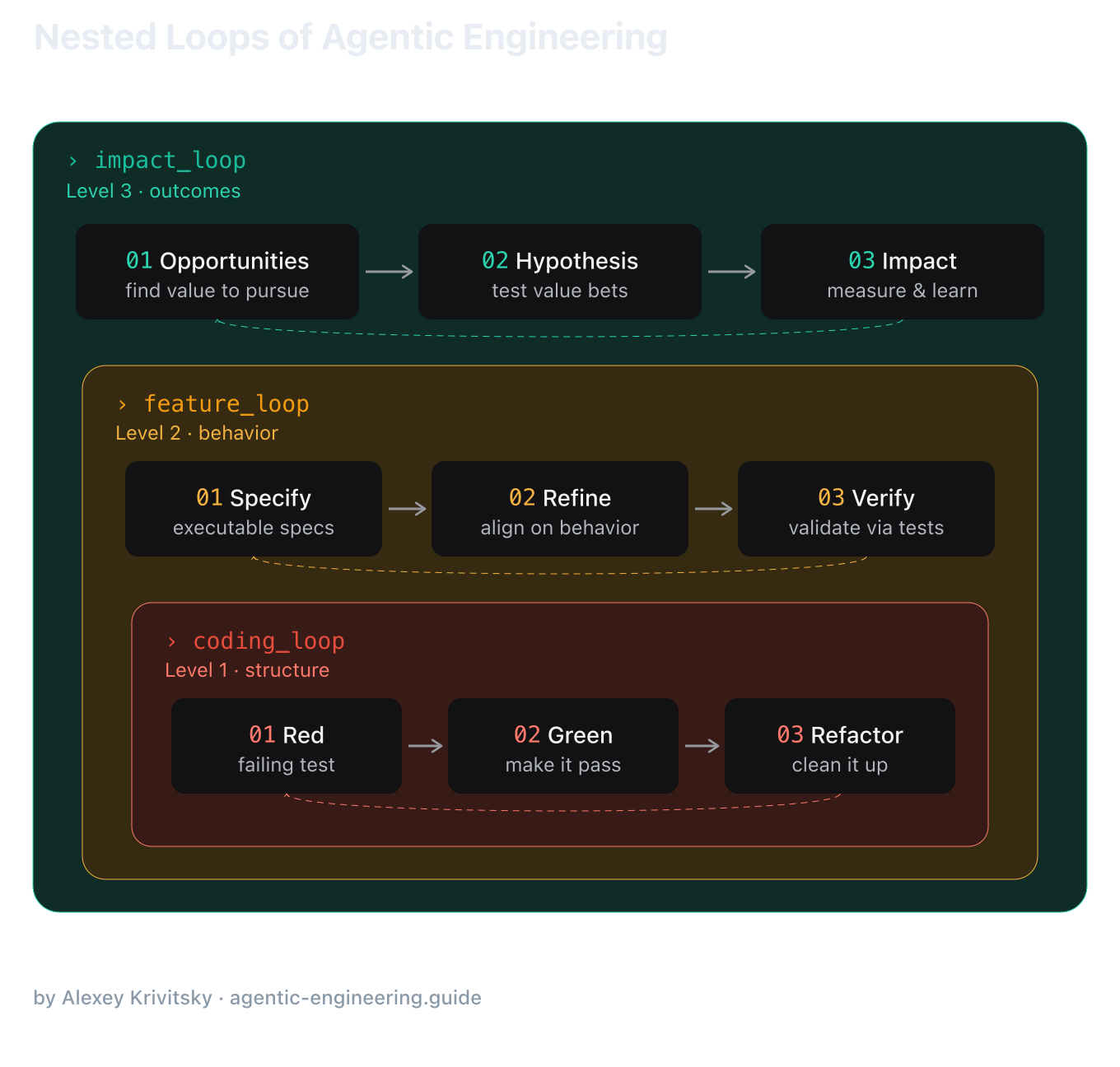 Three nested loops: an impact loop containing a feature loop containing a coding loop