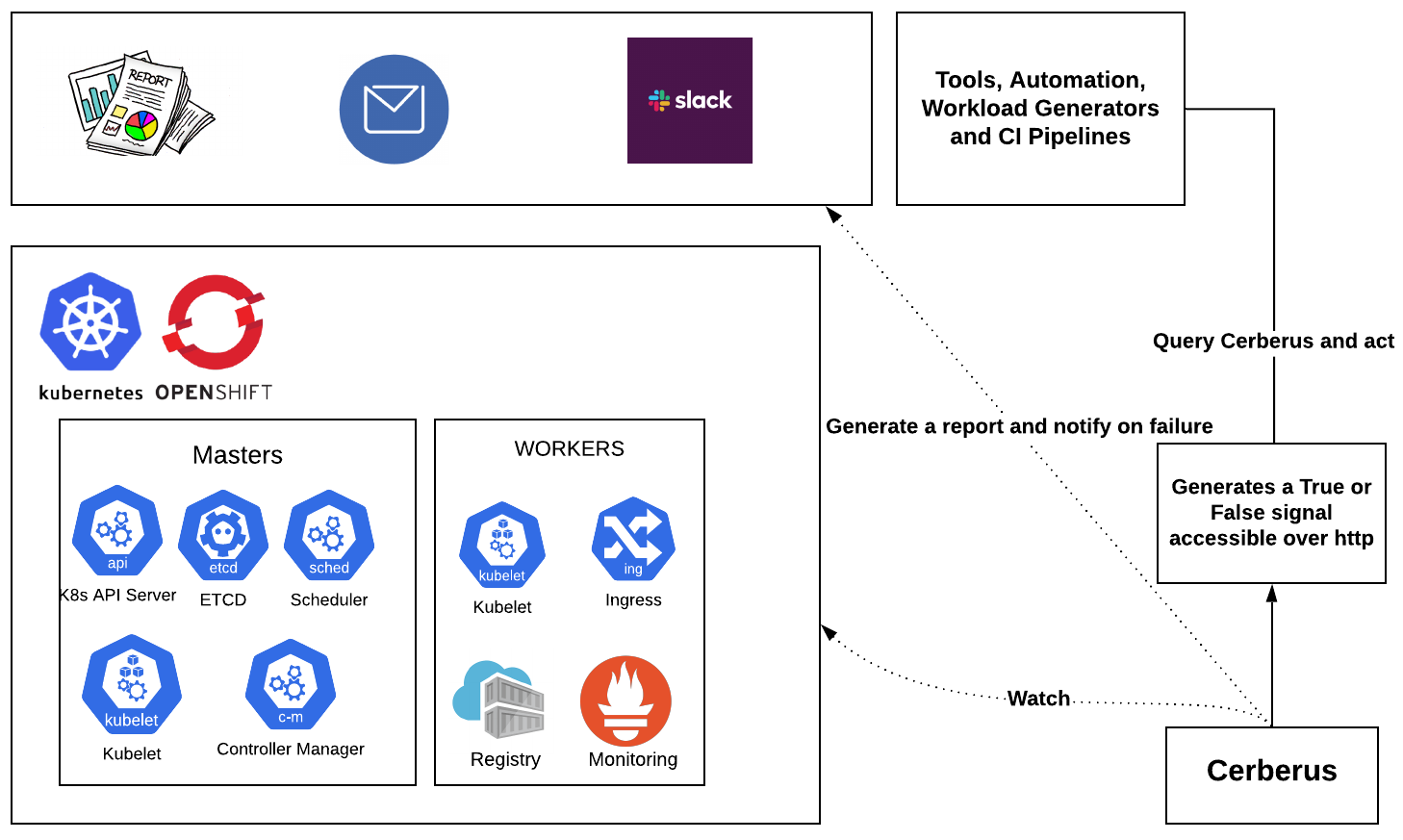 Cerberus workflow