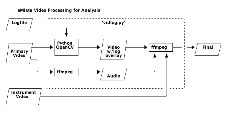 Flow diagram