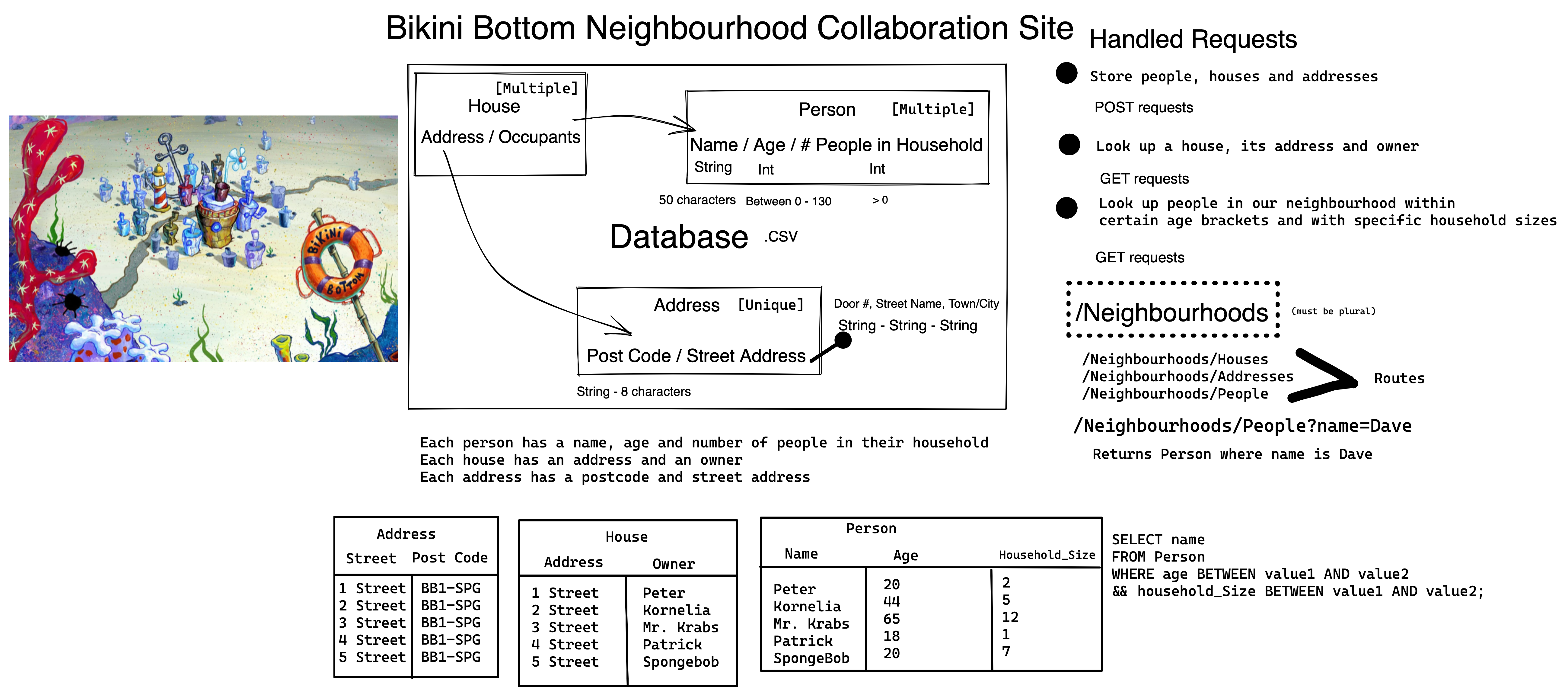 Neighbourhood API