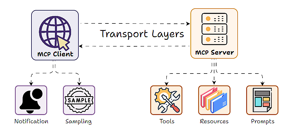 MCP primitives