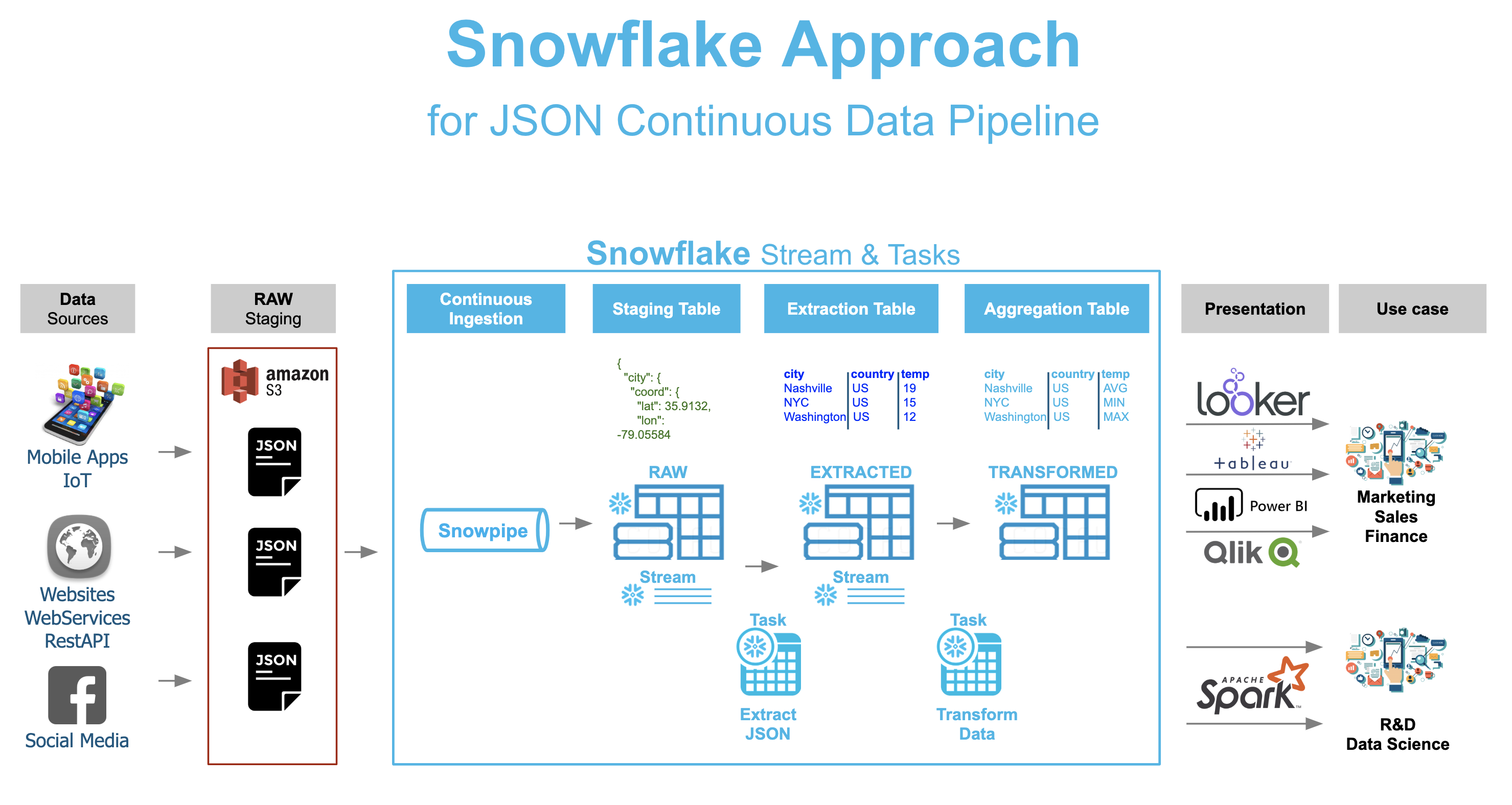 snowflake-json-datapipeline