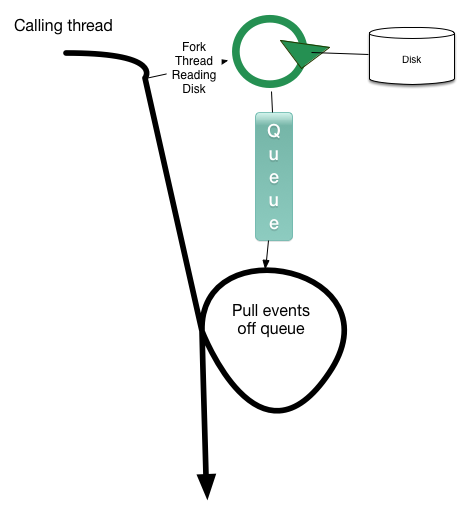 Single Reader Thread Model