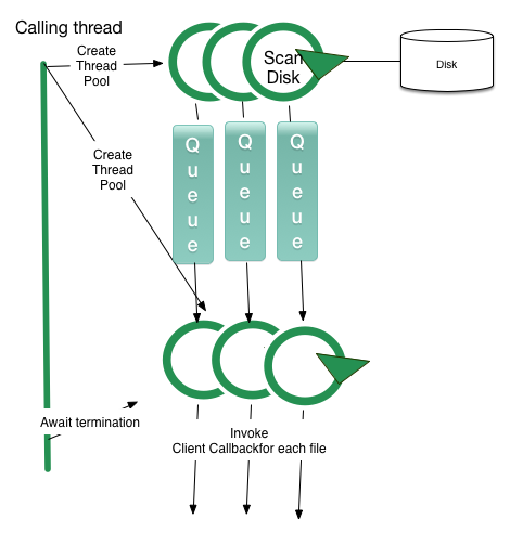 Multiple Reader Threads With 1 worker for each