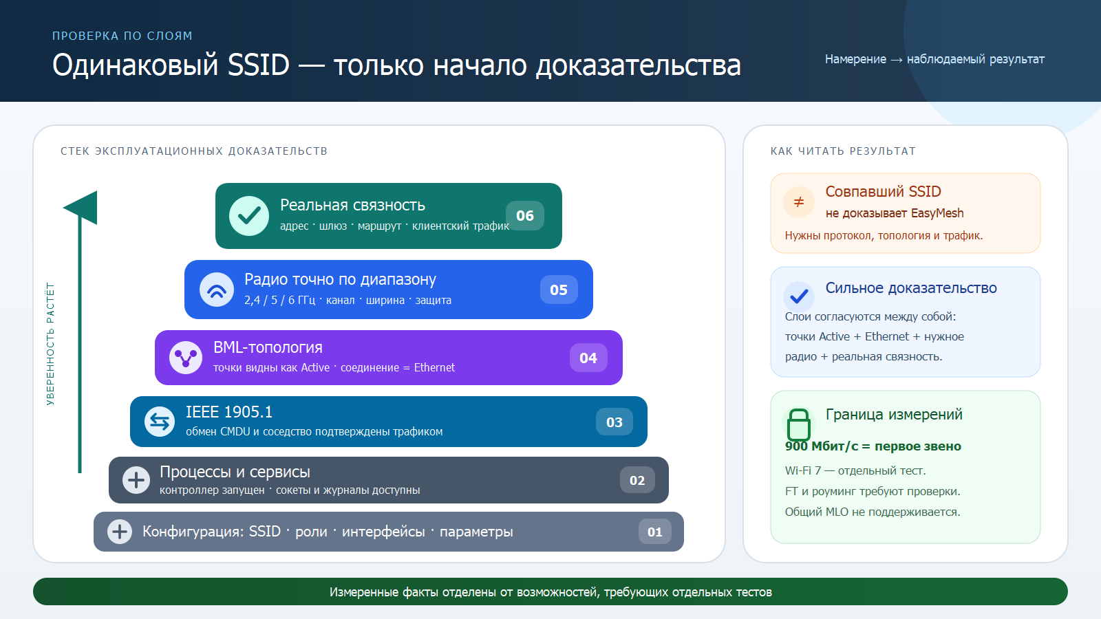 Стек проверок от конфигурации до реальной связности