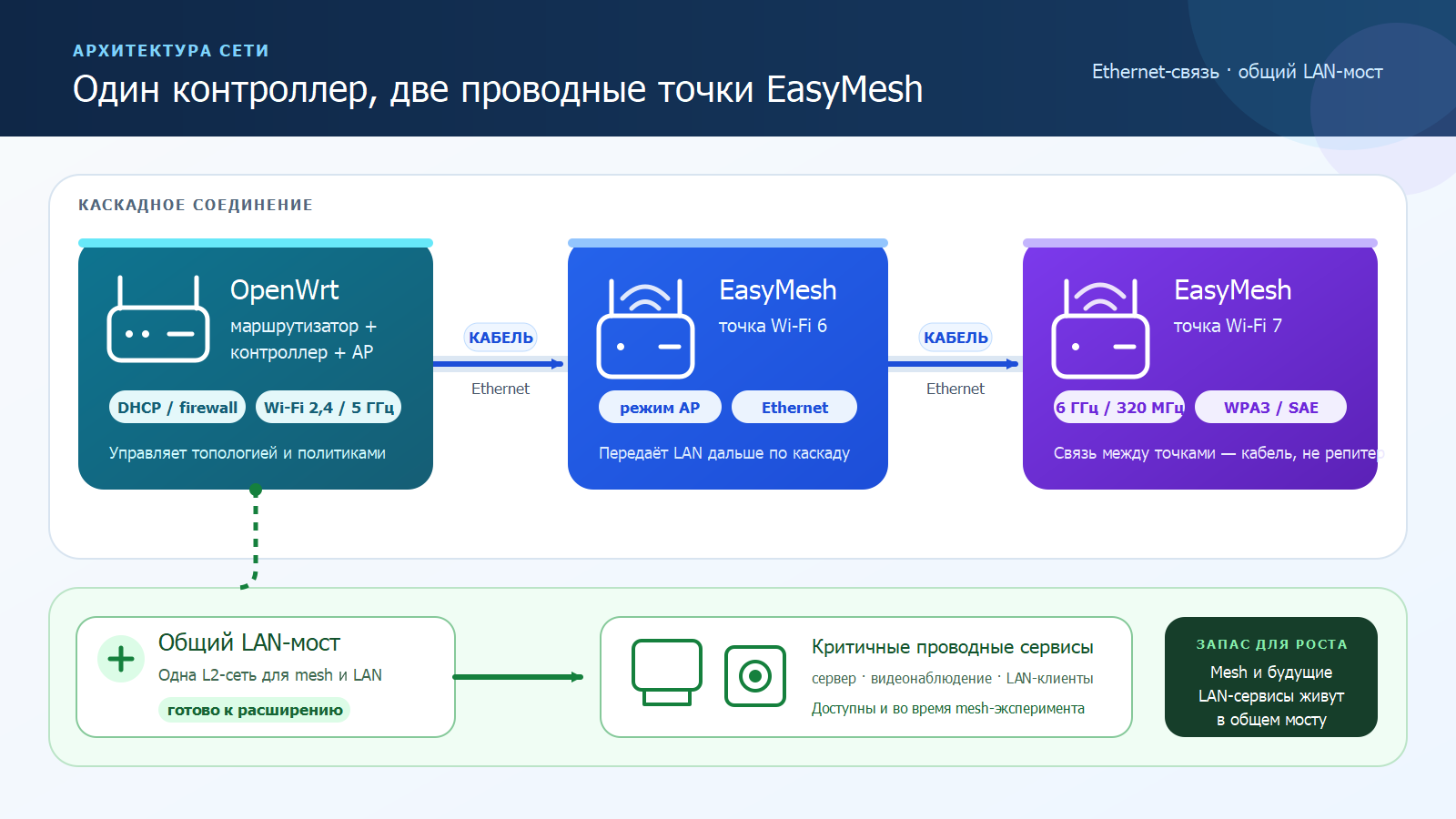 Схема OpenWrt-контроллера, двух точек Mercusys и общей LAN