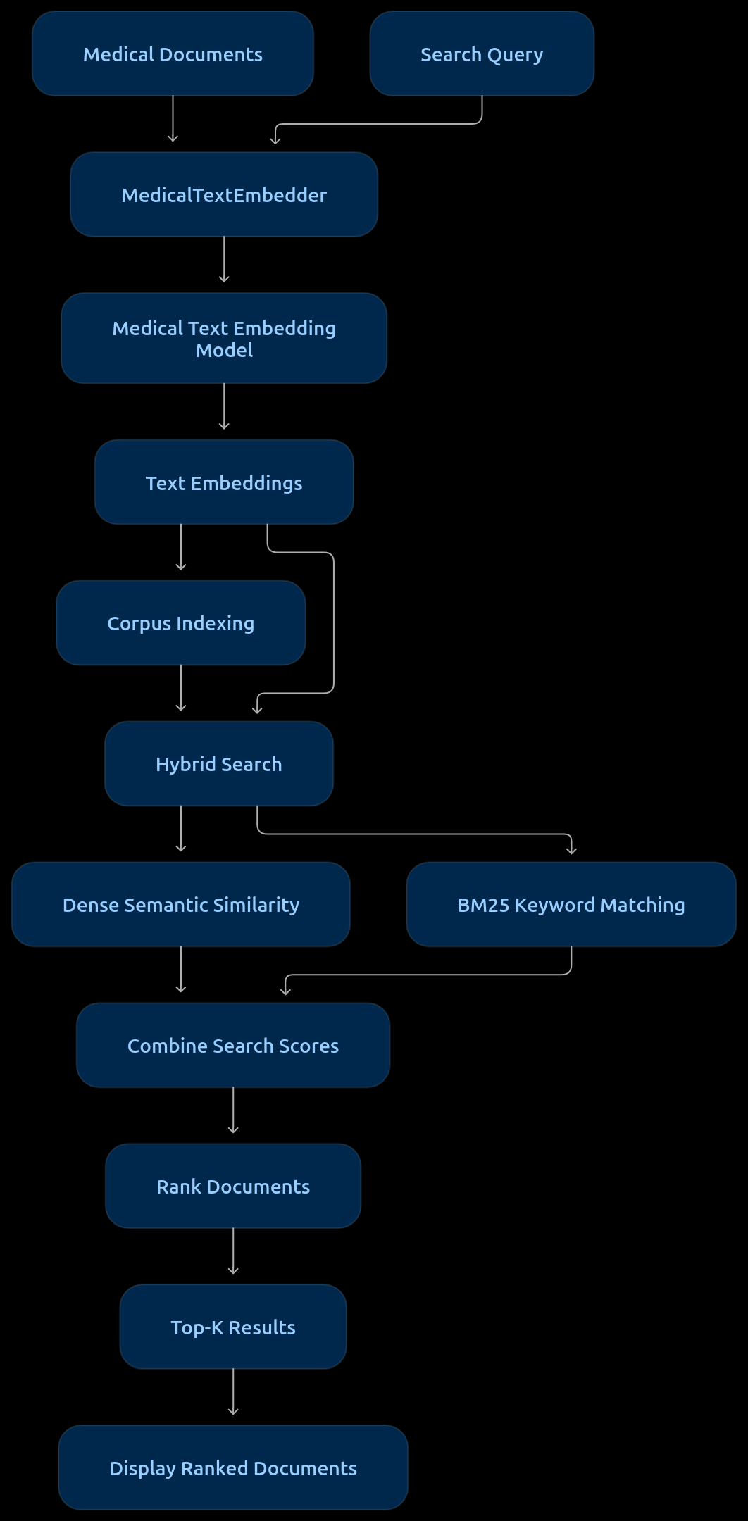 Text Embedder Architecture