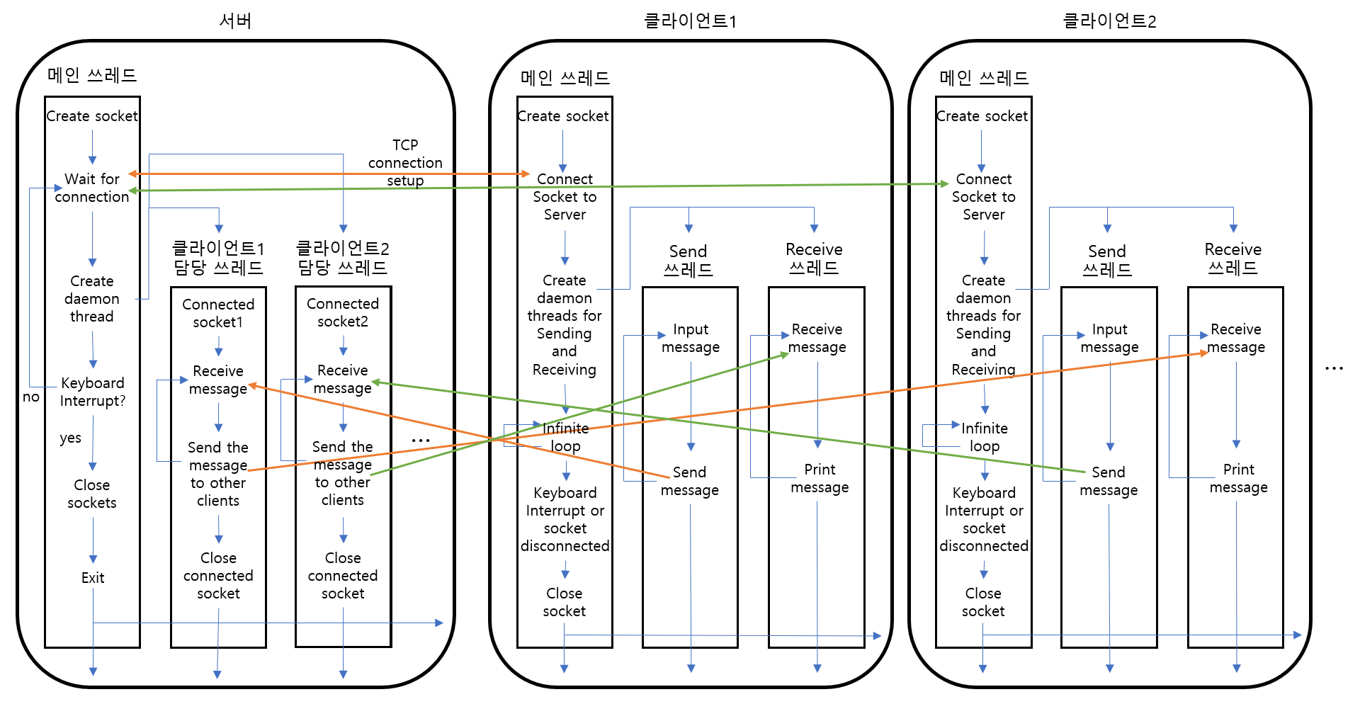 flowchart