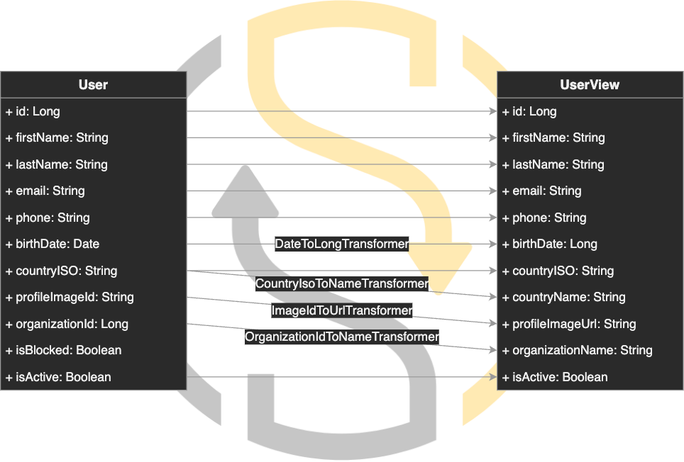 ShapeShift object mapping