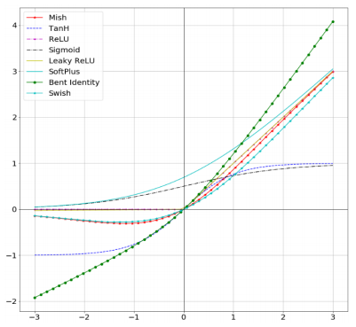 swish activation function vs relu