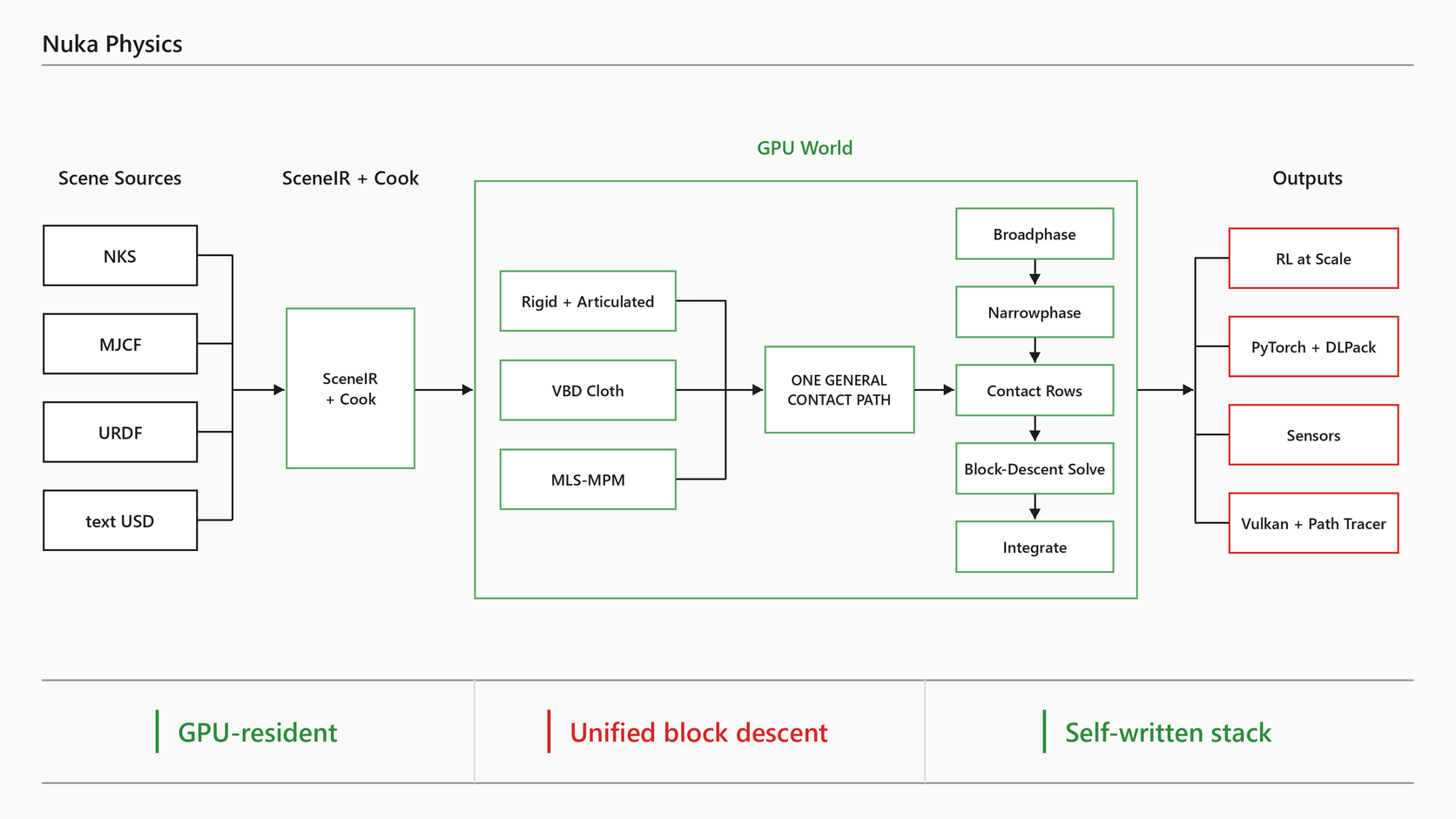 Nuka Physics architecture: scene sources cook into a GPU world whose rigid, VBD cloth and MLS-MPM systems share one block-descent contact solve