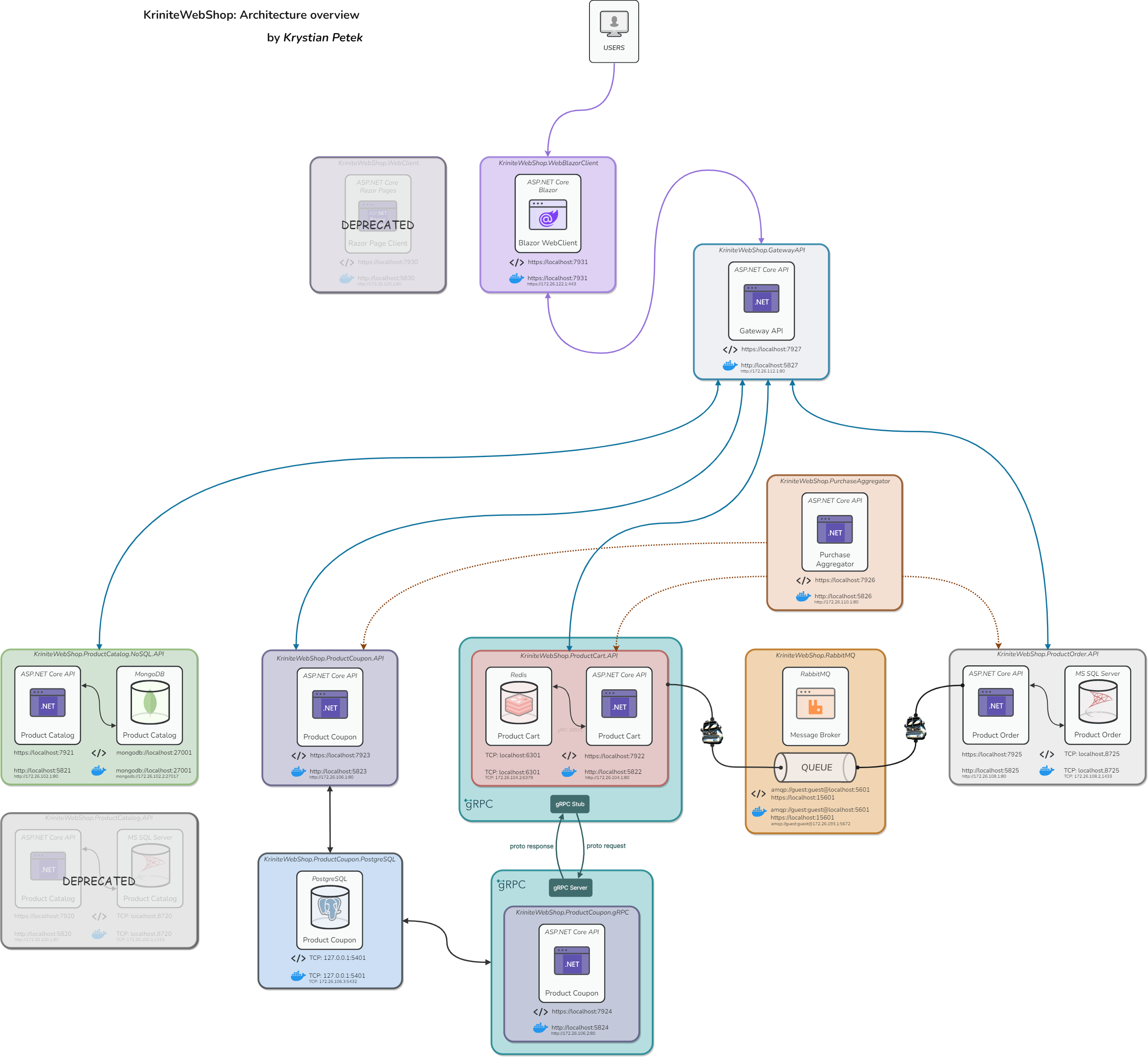 Architecture diagram