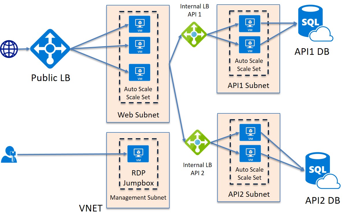 GitHub - kryvoplias/arm-template: Investigating into Azure Resource ...