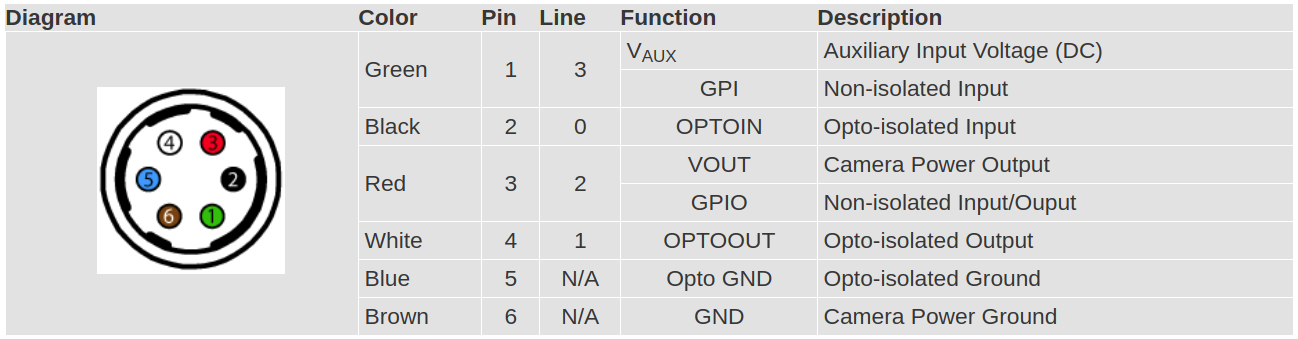 GPIO Pinouts for Blackfly S