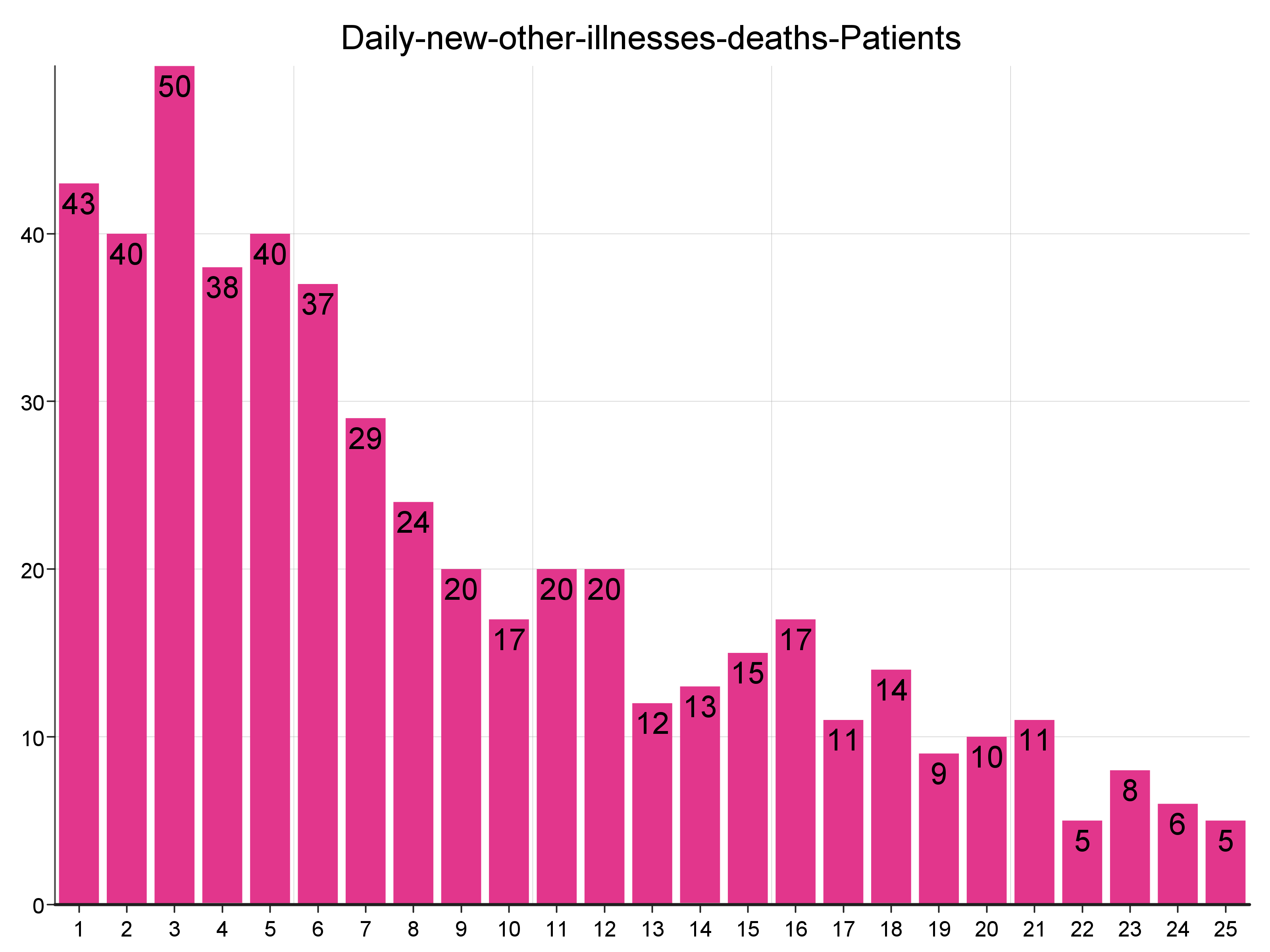 Daily-new-other-illnesses-deaths-Patients