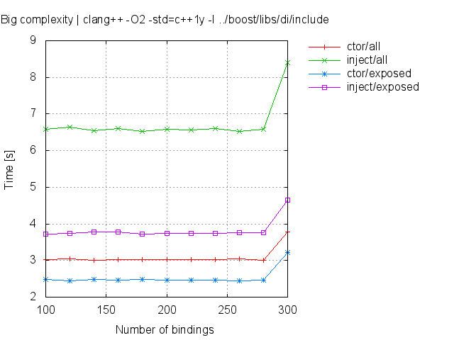 big complexity