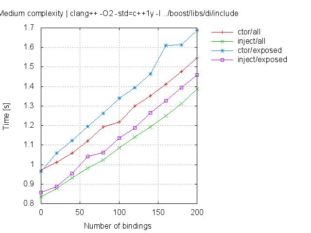 medium complexity