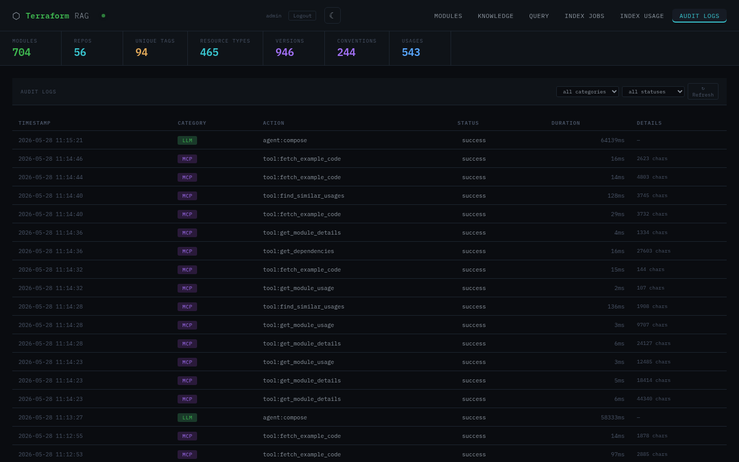 Audit logs