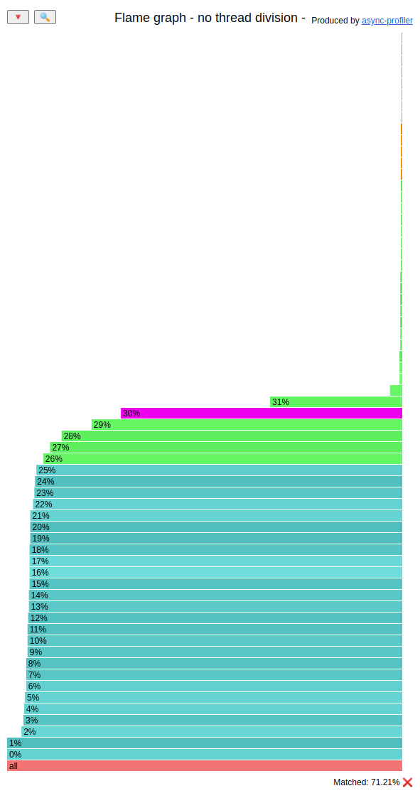 Cpu usage