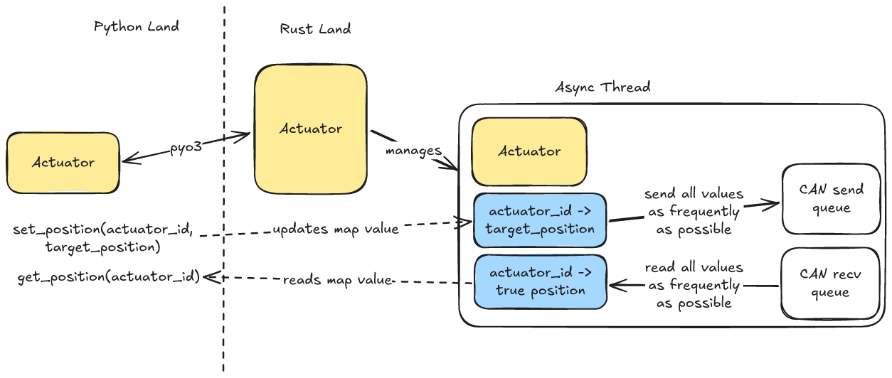 System Architecture