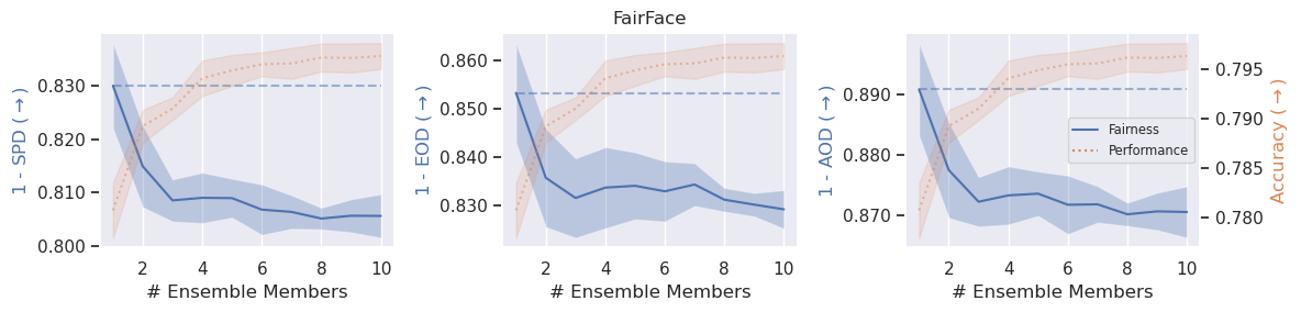 Negative Consequences of the Disparate Benefits Effect