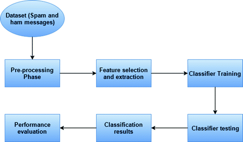 Workflow of SMS spam Classifer